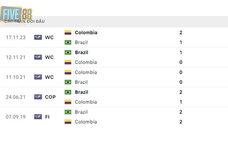 Lịch sử đối đầu của Brazil vs Colombia 