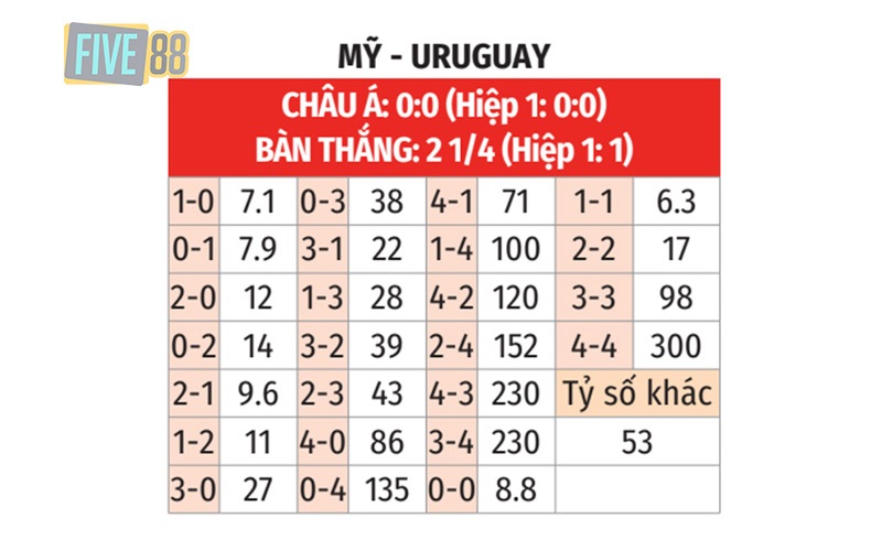 Nhận định soi kèo trận đấu Mỹ (Hoa Kỳ) vs Uruguay 