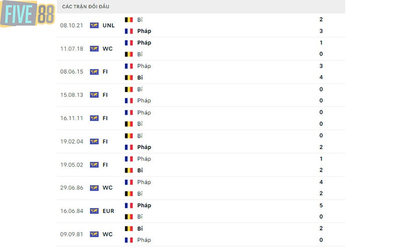 Lịch sử đối đầu của Pháp vs Bỉ