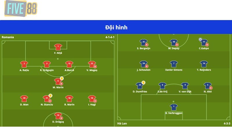 Đội hình ra sân dự kiến của Romania và Hà Lan
